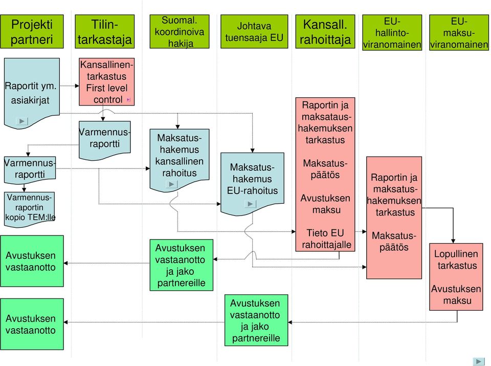 Maksatushakemus EU-rahoitus Raportin ja maksataushakemuksen tarkastus Maksatuspäätös Avustuksen maksu Raportin ja maksatushakemuksen tarkastus Avustuksen vastaanotto