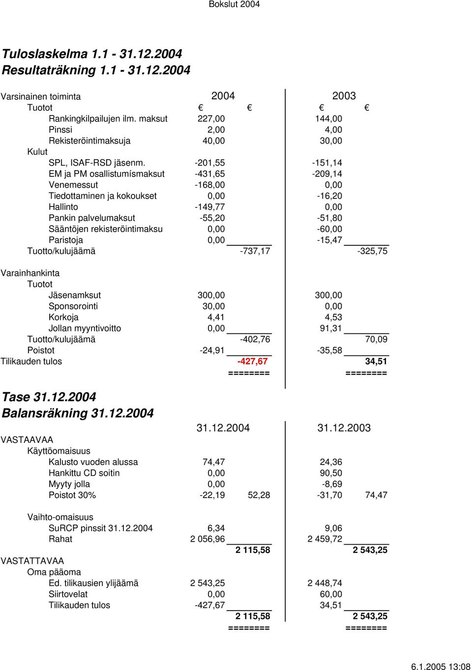 -201,55-151,14 EM ja PM osallistumísmaksut -431,65-209,14 Venemessut -168,00 0,00 Tiedottaminen ja kokoukset 0,00-16,20 Hallinto -149,77 0,00 Pankin palvelumaksut -55,20-51,80 Sääntöjen