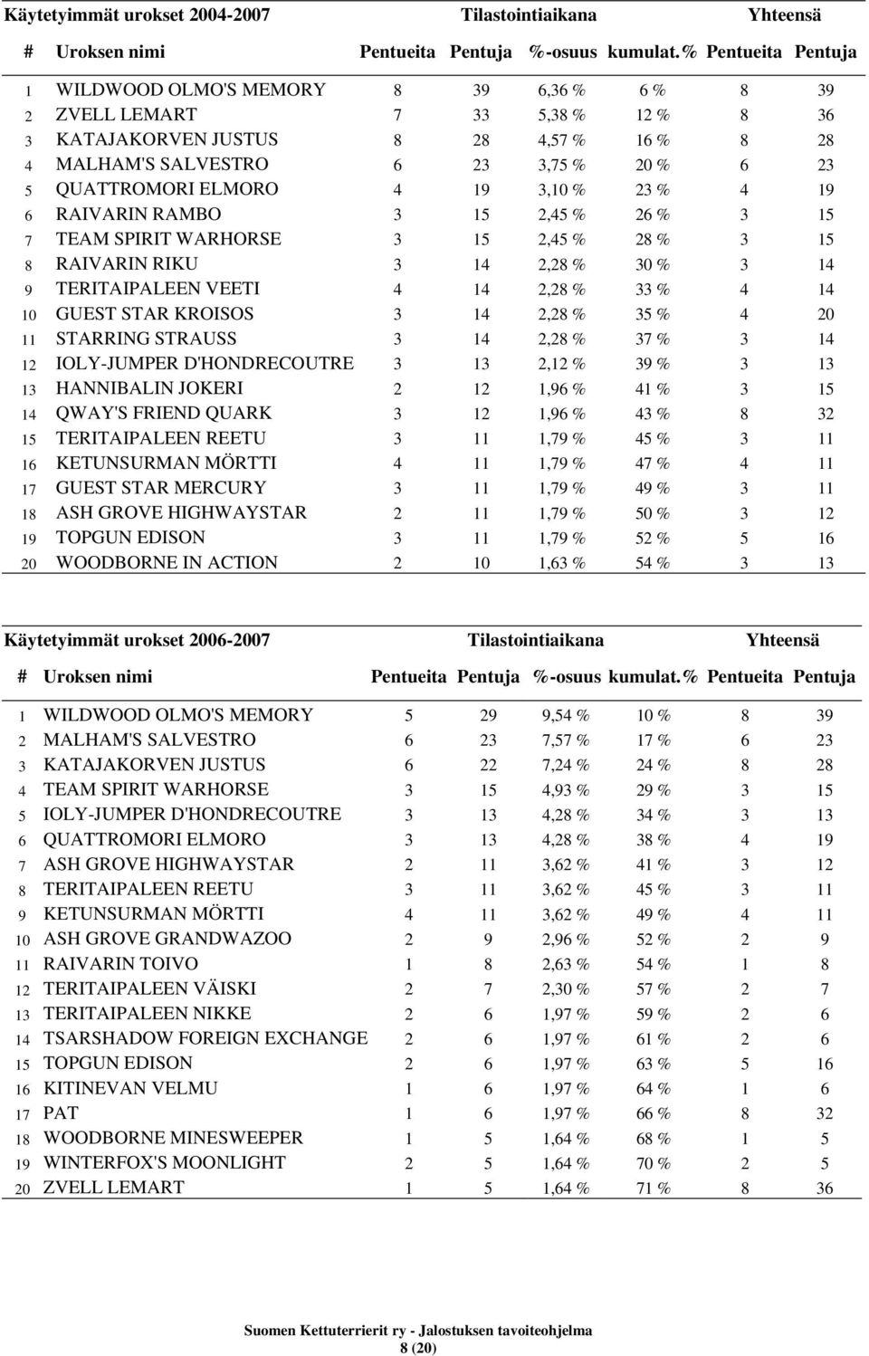 QUATTROMORI ELMORO 4 19 3,10 % 23 % 4 19 6 RAIVARIN RAMBO 3 15 2,45 % 26 % 3 15 7 TEAM SPIRIT WARHORSE 3 15 2,45 % 28 % 3 15 8 RAIVARIN RIKU 3 14 2,28 % 30 % 3 14 9 TERITAIPALEEN VEETI 4 14 2,28 % 33