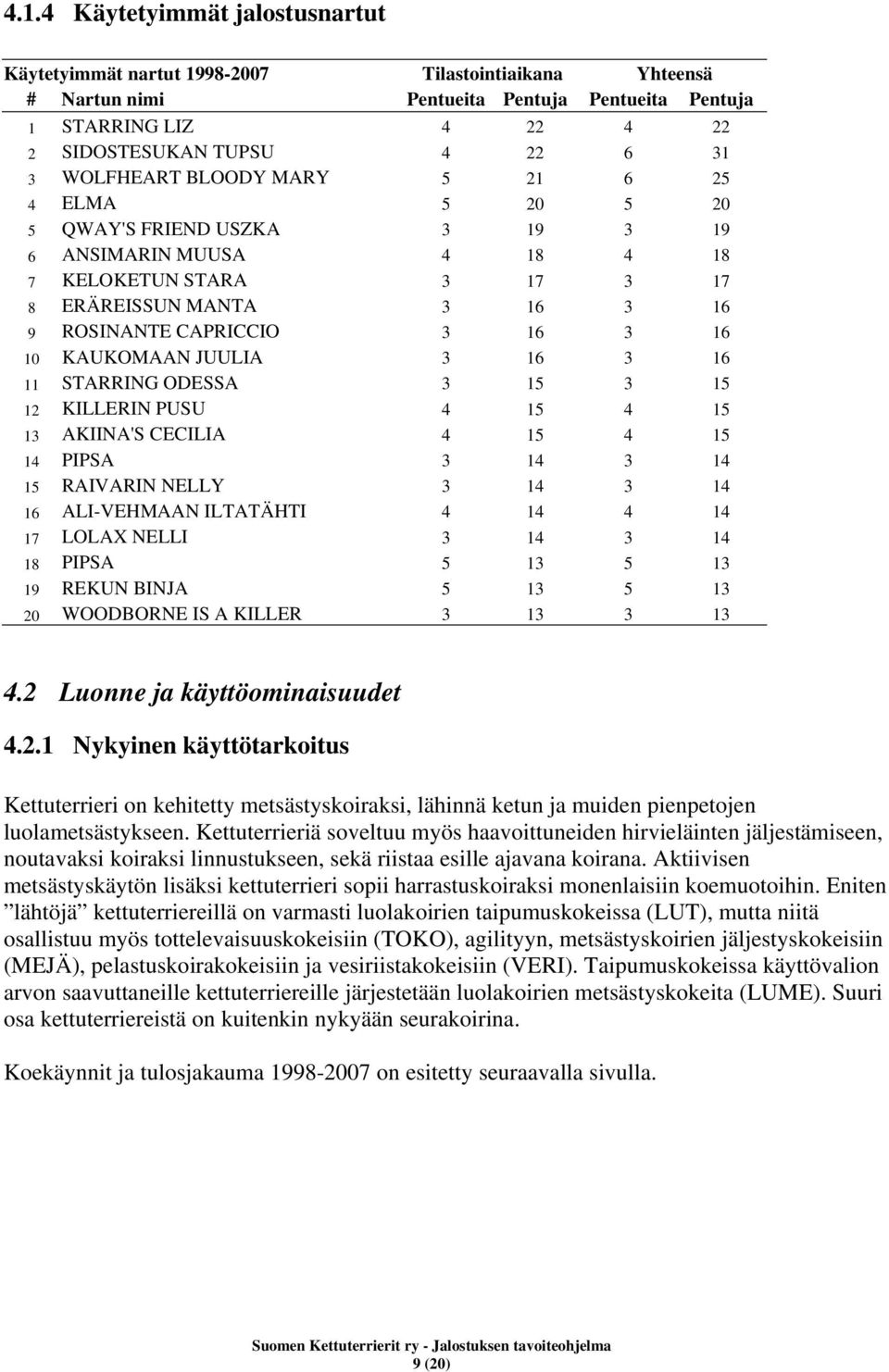 10 KAUKOMAAN JUULIA 3 16 3 16 11 STARRING ODESSA 3 15 3 15 12 KILLERIN PUSU 4 15 4 15 13 AKIINA'S CECILIA 4 15 4 15 14 PIPSA 3 14 3 14 15 RAIVARIN NELLY 3 14 3 14 16 ALI-VEHMAAN ILTATÄHTI 4 14 4 14