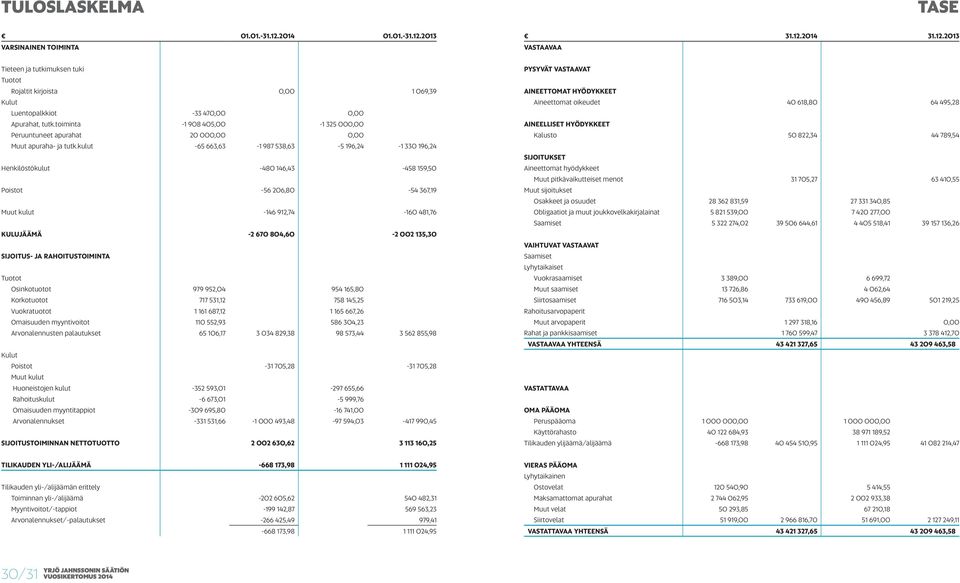 kulut -65 663,63-1 987 538,63-5 196,24-1 330 196,24 Henkilöstökulut -480 146,43-458 159,50 Poistot -56 206,80-54 367,19 Muut kulut -146 912,74-160 481,76 KULUJÄÄMÄ -2 670 804,60-2 002 135,30