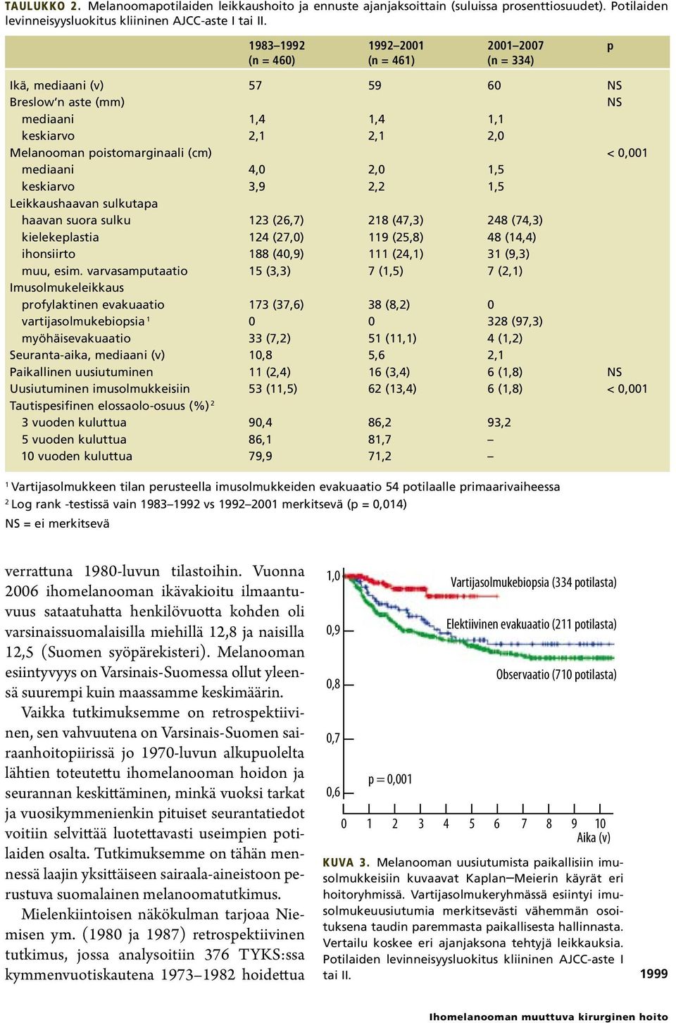 mediaani 4,0 2,0 1,5 keskiarvo 3,9 2,2 1,5 Leikkaushaavan sulkutapa haavan suora sulku 123 (26,7) 218 (47,3) 248 (74,3) kielekeplastia 124 (27,0) 119 (25,8) 48 (14,4) ihonsiirto 188 (40,9) 111 (24,1)