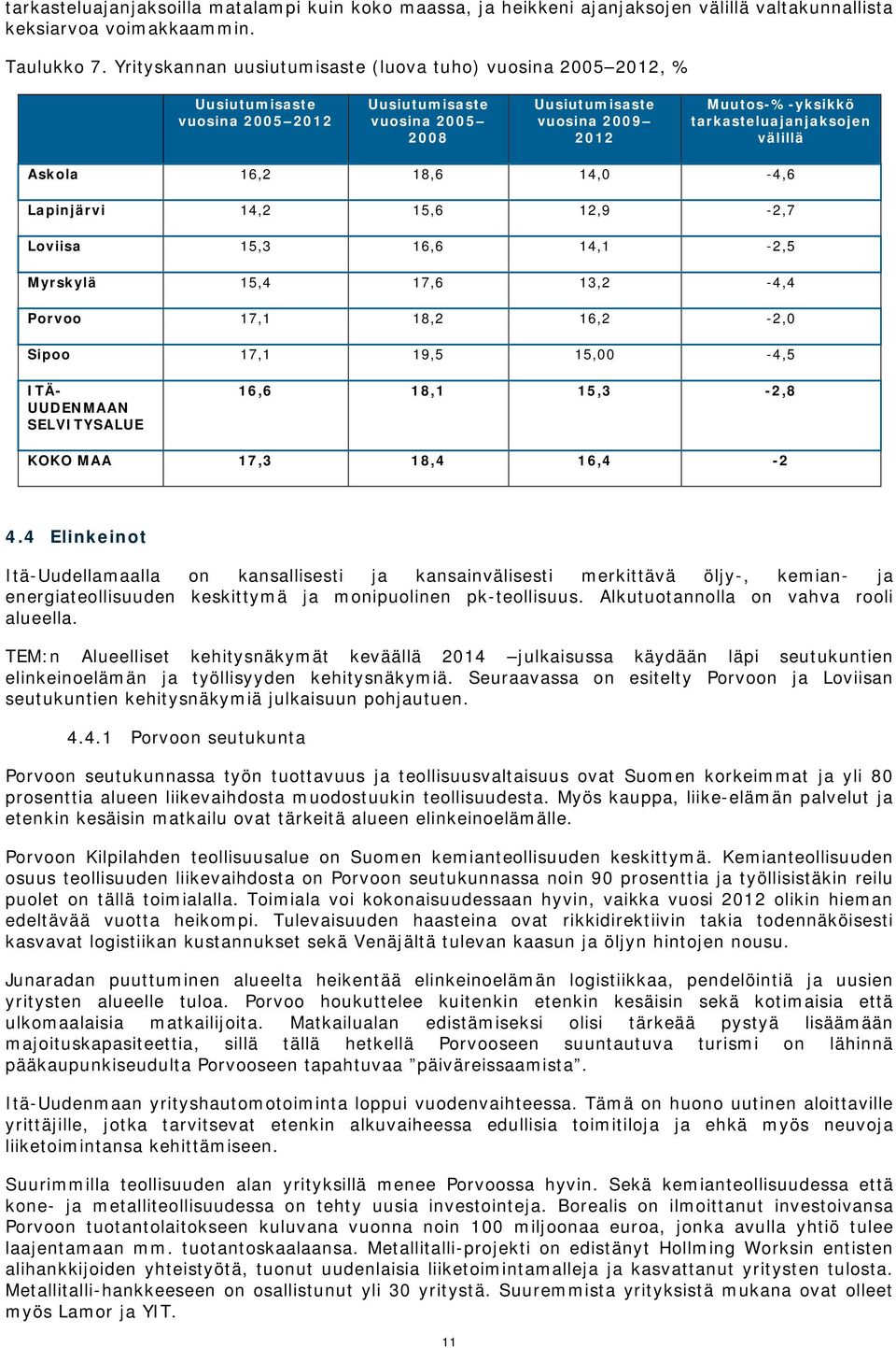 tarkasteluajanjaksojen välillä Askola 16,2 18,6 14,0-4,6 Lapinjärvi 14,2 15,6 12,9-2,7 Loviisa 15,3 16,6 14,1-2,5 Myrskylä 15,4 17,6 13,2-4,4 Porvoo 17,1 18,2 16,2-2,0 Sipoo 17,1 19,5 15,00-4,5 ITÄ-