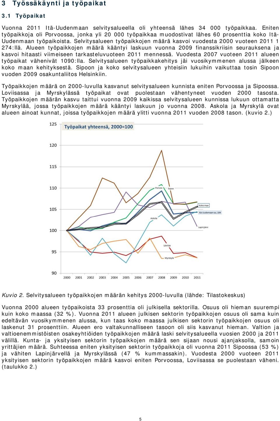 Selvitysalueen työpaikkojen määrä kasvoi vuodesta 2000 vuoteen 2011 1 274:llä.