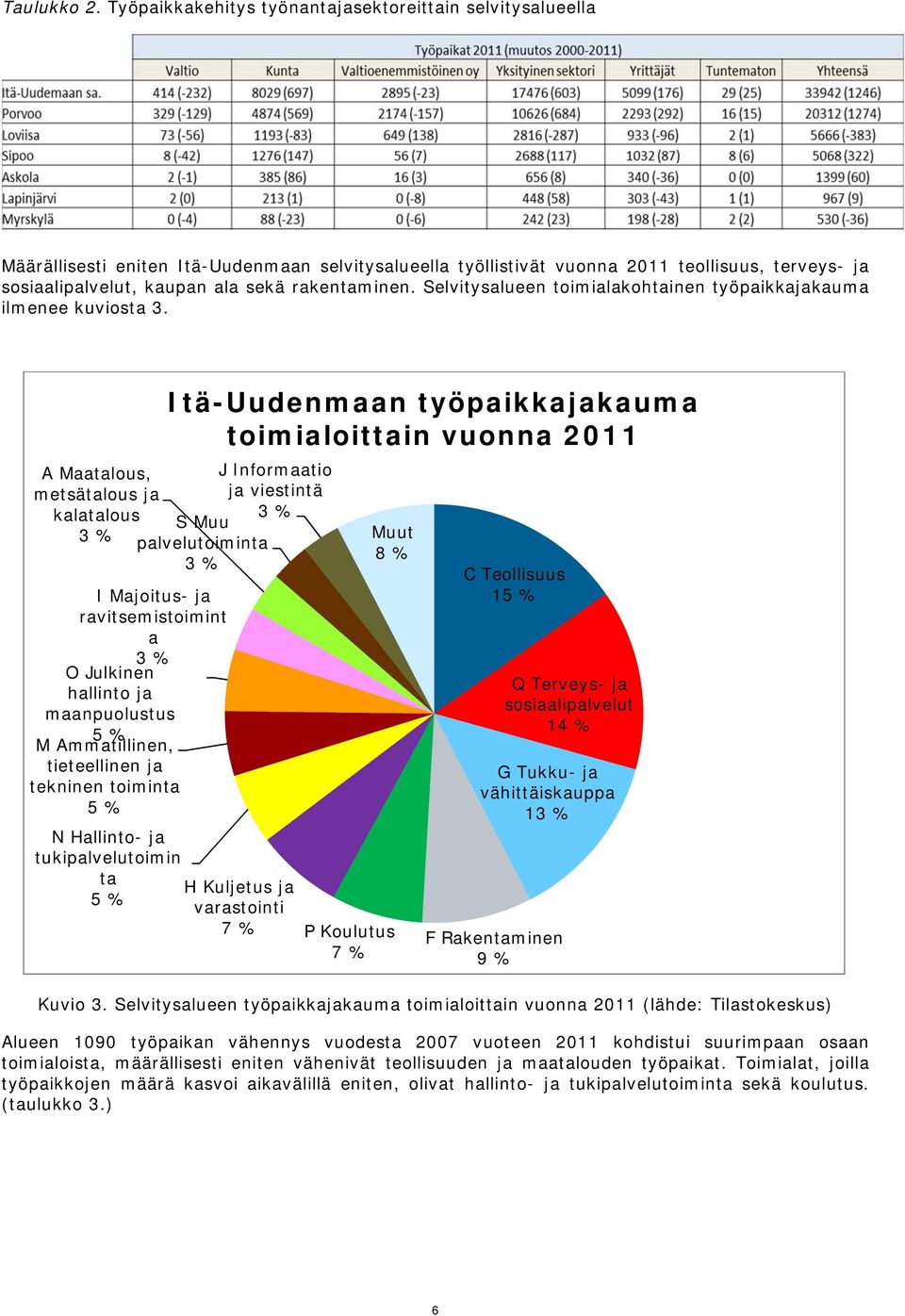 rakentaminen. Selvitysalueen toimialakohtainen työpaikkajakauma ilmenee kuviosta 3.