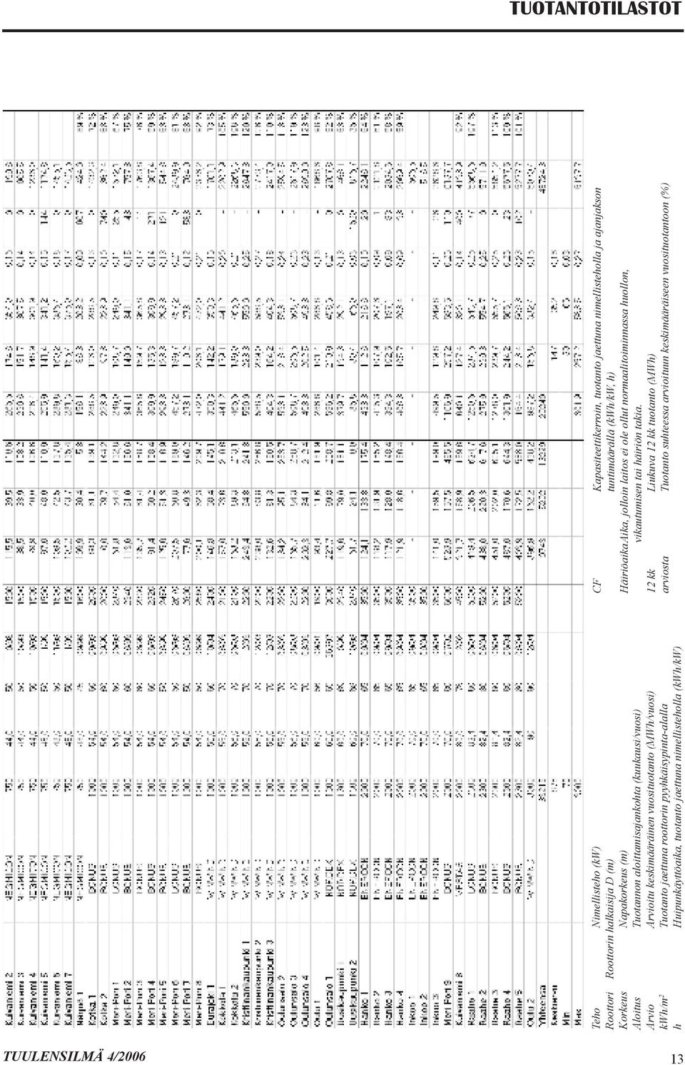 (kwh/kw) CF Kapasiteettikerroin, tuotanto jaettuna nimellisteholla ja ajanjakson tuntimäärällä (kwh/kw, h) Häiriöaika Aika, jolloin laitos ei ole ollut