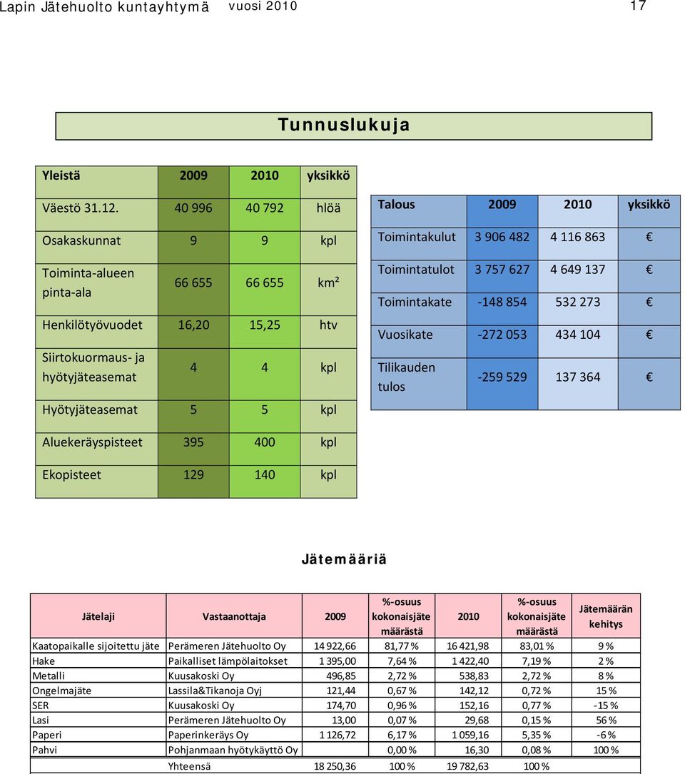 yksikkö Toimintakulut 3 906 482 4 116 863 Toimintatulot 3 757 627 4 649 137 Toimintakate 148 854 532 273 Vuosikate 272 053 434 104 Tilikauden tulos 259 529 137 364 Aluekeräyspisteet 395 400 kpl