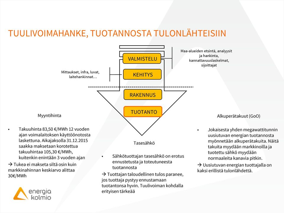 vuoden ajan voimalaitoksen käyttöönotosta laskettuna. Aikajaksolla 31.12.