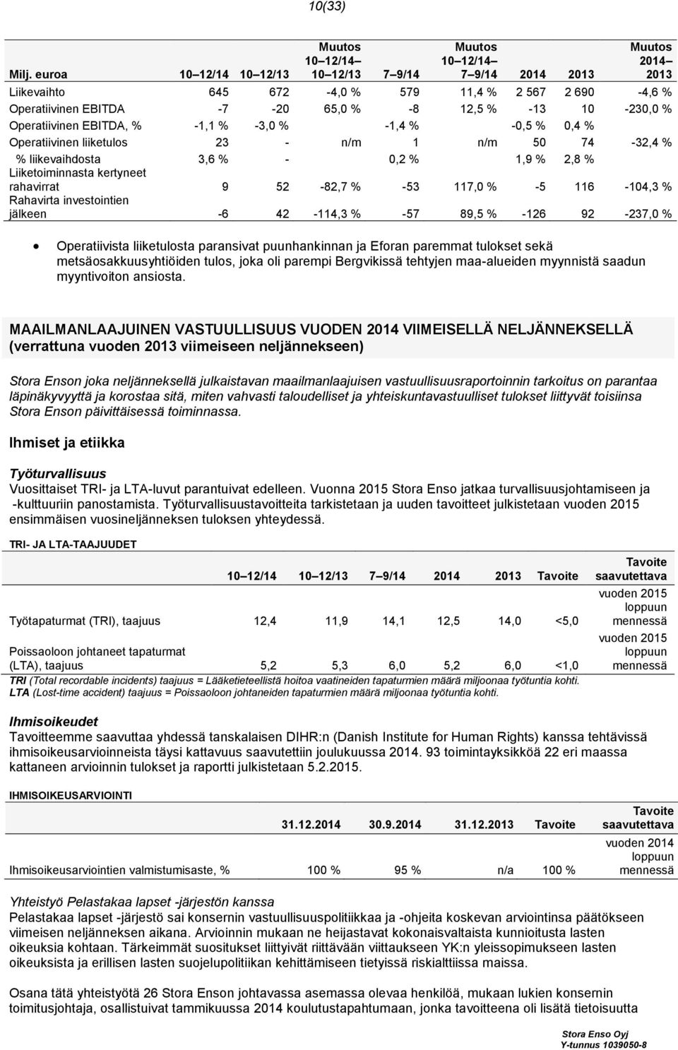 EBITDA, % -1,1 % -3,0 % -1,4 % -0,5 % 0,4 % Operatiivinen liiketulos 23 - n/m 1 n/m 50 74-32,4 % % liikevaihdosta 3,6 % - 0,2 % 1,9 % 2,8 % Liiketoiminnasta kertyneet rahavirrat 9 52-82,7 % -53 117,0