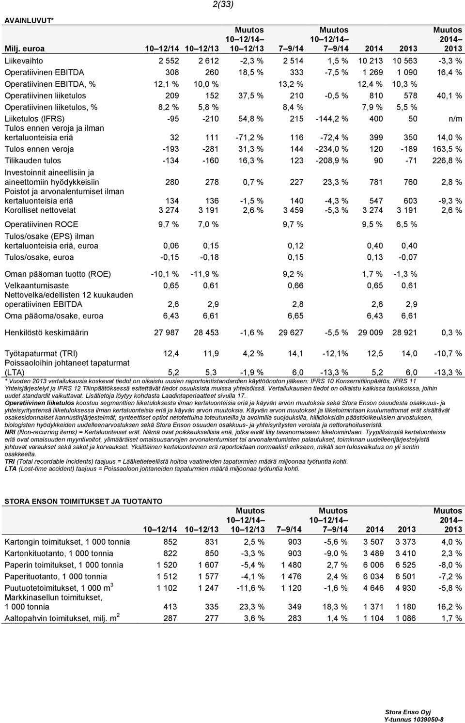 Operatiivinen EBITDA, % 12,1 % 10,0 % 13,2 % 12,4 % 10,3 % Operatiivinen liiketulos 209 152 37,5 % 210-0,5 % 810 578 40,1 % Operatiivinen liiketulos, % 8,2 % 5,8 % 8,4 % 7,9 % 5,5 % Liiketulos (IFRS)