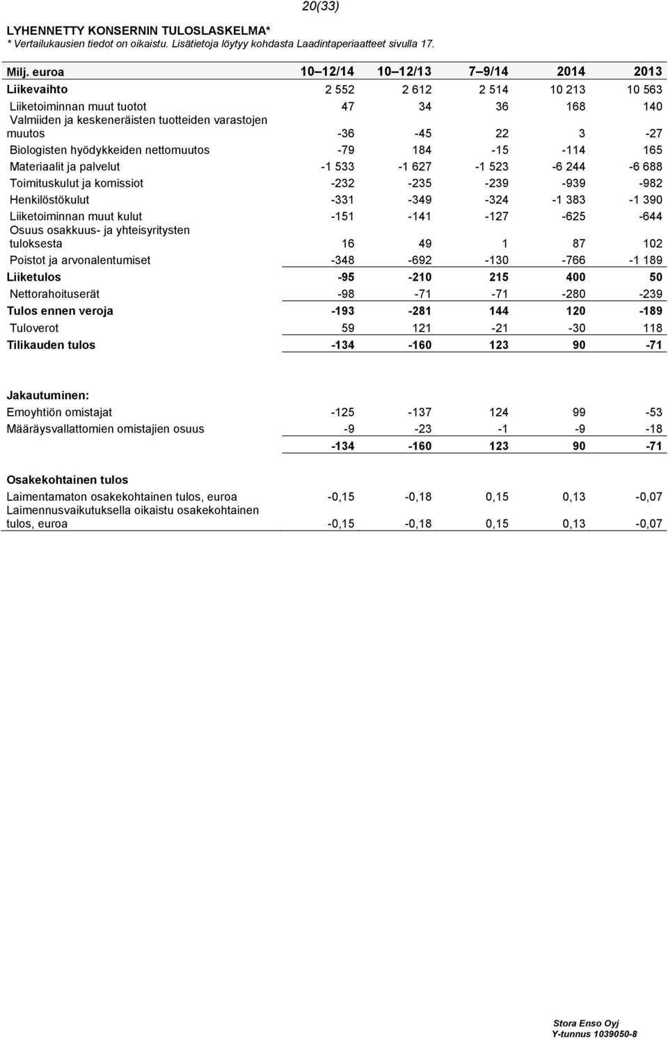 3-27 Biologisten hyödykkeiden nettomuutos -79 184-15 -114 165 Materiaalit ja palvelut -1 533-1 627-1 523-6 244-6 688 Toimituskulut ja komissiot -232-235 -239-939 -982 Henkilöstökulut -331-349 -324-1