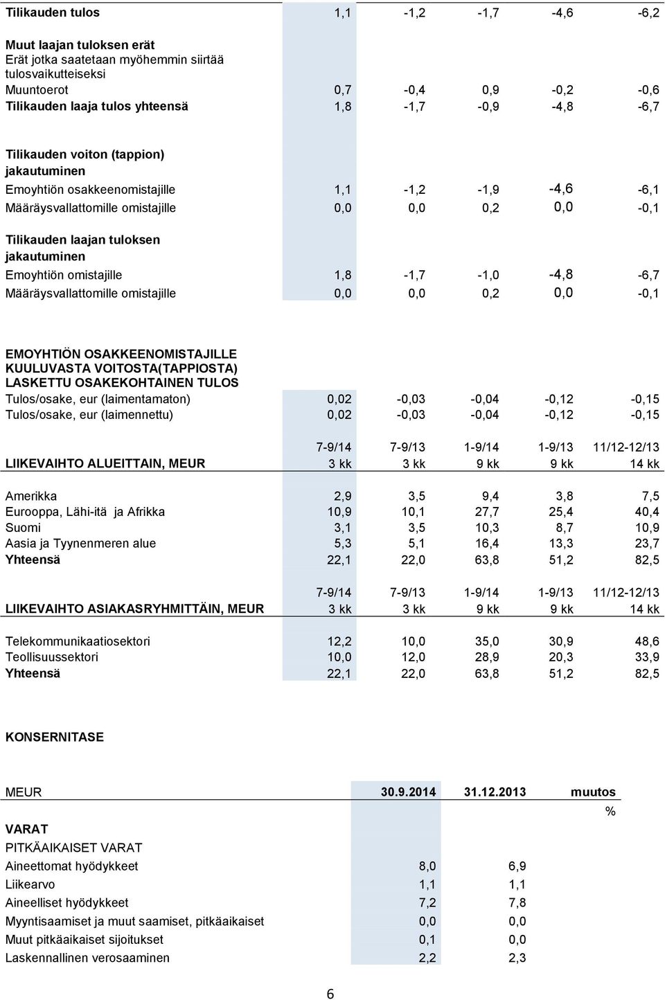 jakautuminen Emoyhtiön omistajille 1,8-1,7-1,0-4,8-6,7 Määräysvallattomille omistajille 0,0 0,0 0,2 0,0-0,1 EMOYHTIÖN OSAKKEENOMISTAJILLE KUULUVASTA VOITOSTA(TAPPIOSTA) LASKETTU OSAKEKOHTAINEN TULOS