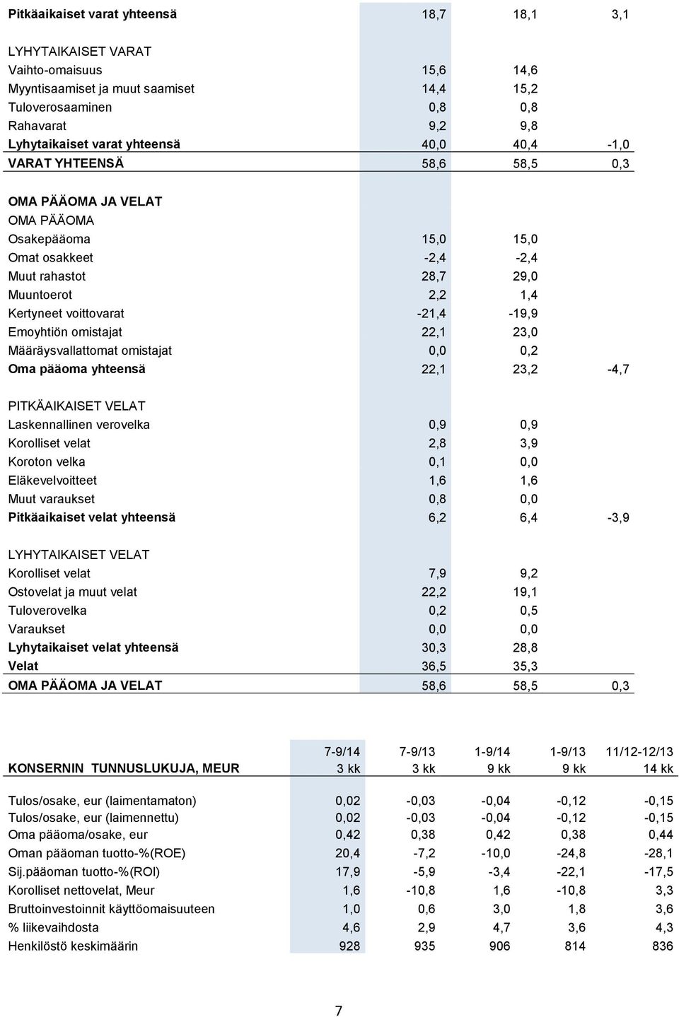 -21,4-19,9 Emoyhtiön omistajat 22,1 23,0 Määräysvallattomat omistajat 0,0 0,2 Oma pääoma yhteensä 22,1 23,2-4,7 PITKÄAIKAISET VELAT Laskennallinen verovelka 0,9 0,9 Korolliset velat 2,8 3,9 Koroton