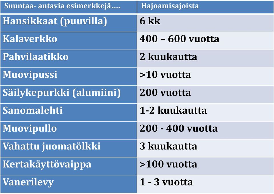 (alumiini) Sanomalehti Muovipullo Vahattu juomatölkki Kertakäyttövaippa