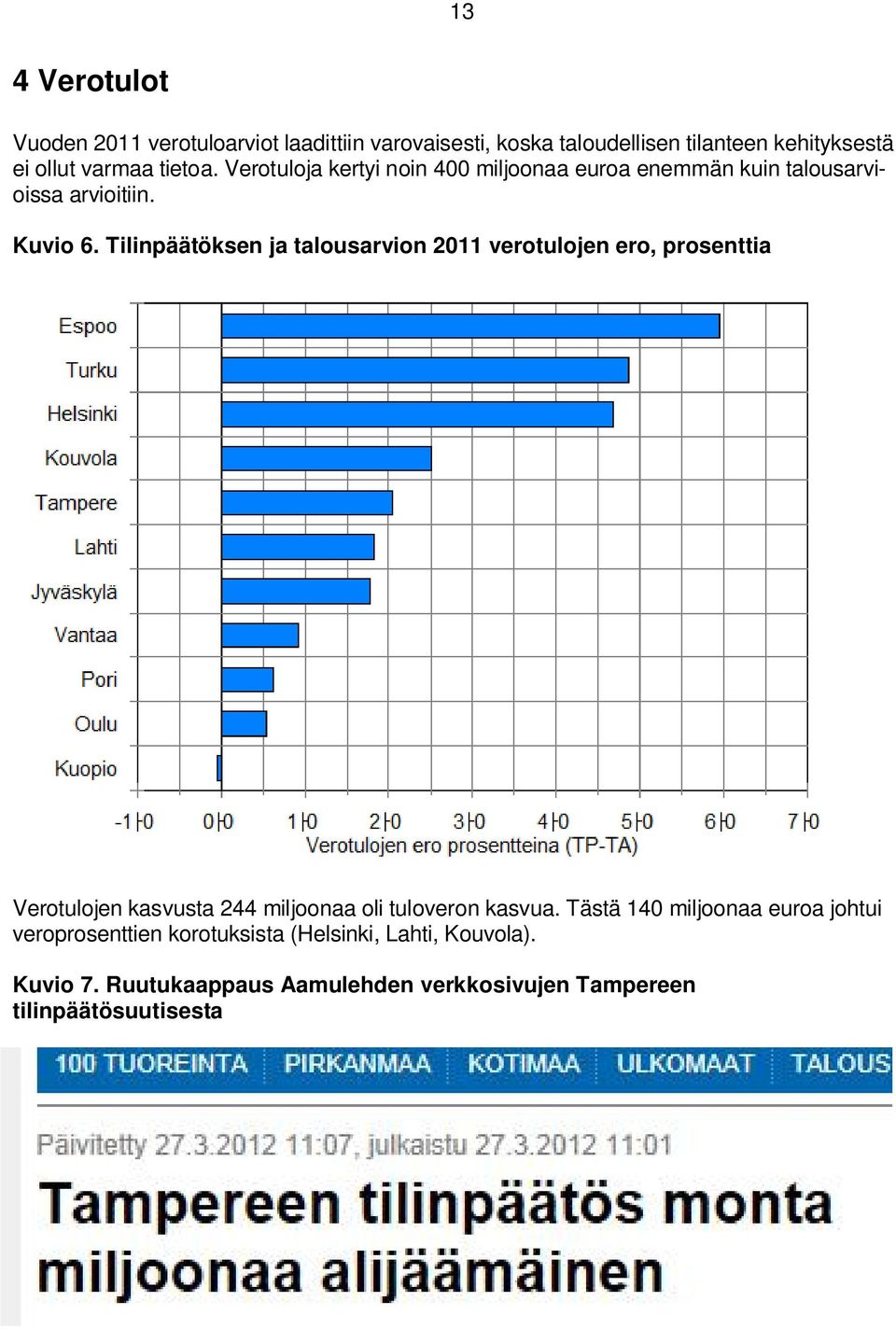 Tilinpäätöksen ja talousarvion 2011 verotulojen ero, prosenttia Verotulojen kasvusta 244 miljoonaa oli tuloveron kasvua.