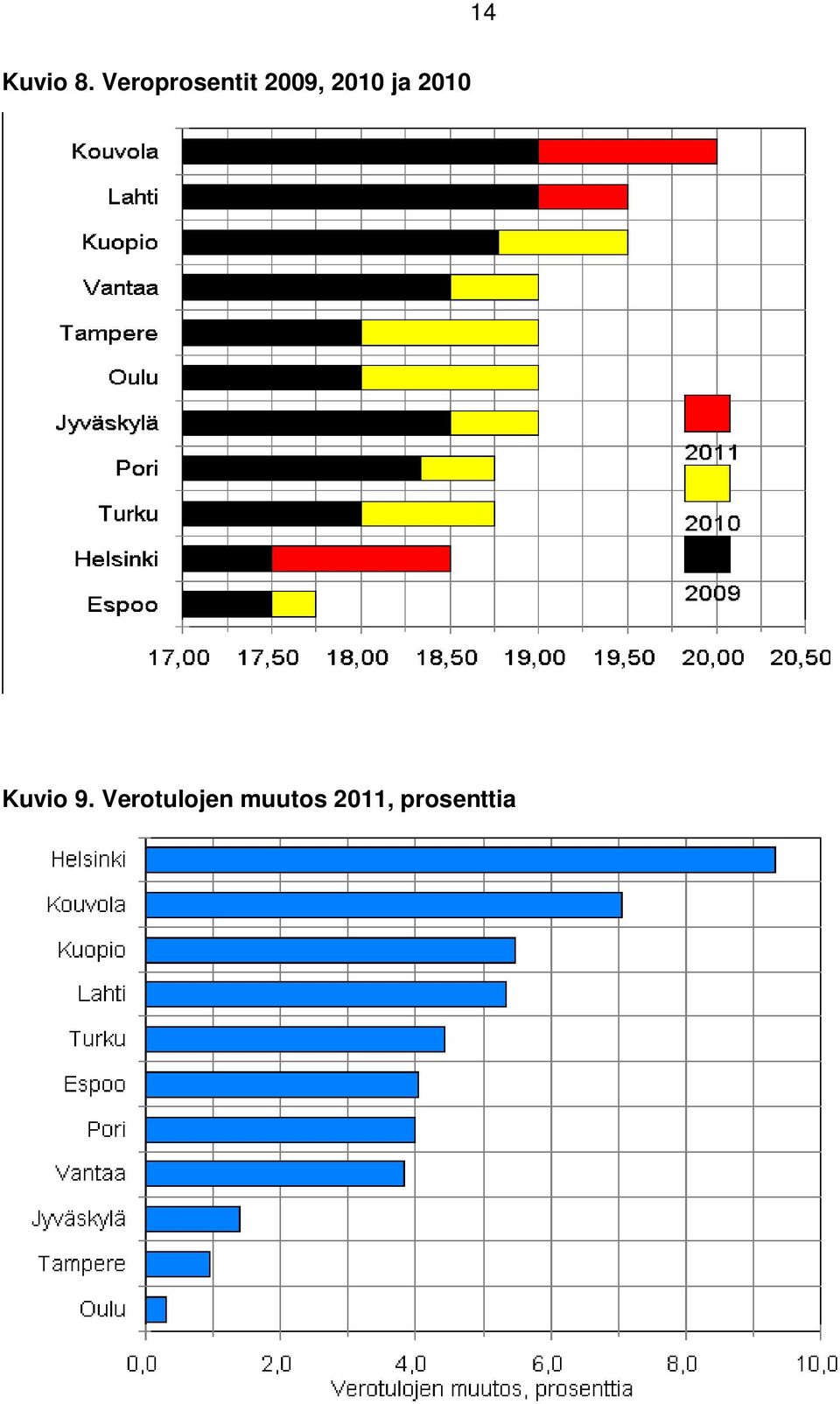 2010 ja 2010 Kuvio 9.