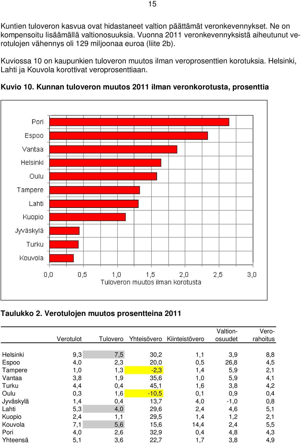 Helsinki, Lahti ja Kouvola korottivat veroprosenttiaan. Kuvio 10. Kunnan tuloveron muutos 2011 ilman veronkorotusta, prosenttia Taulukko 2.