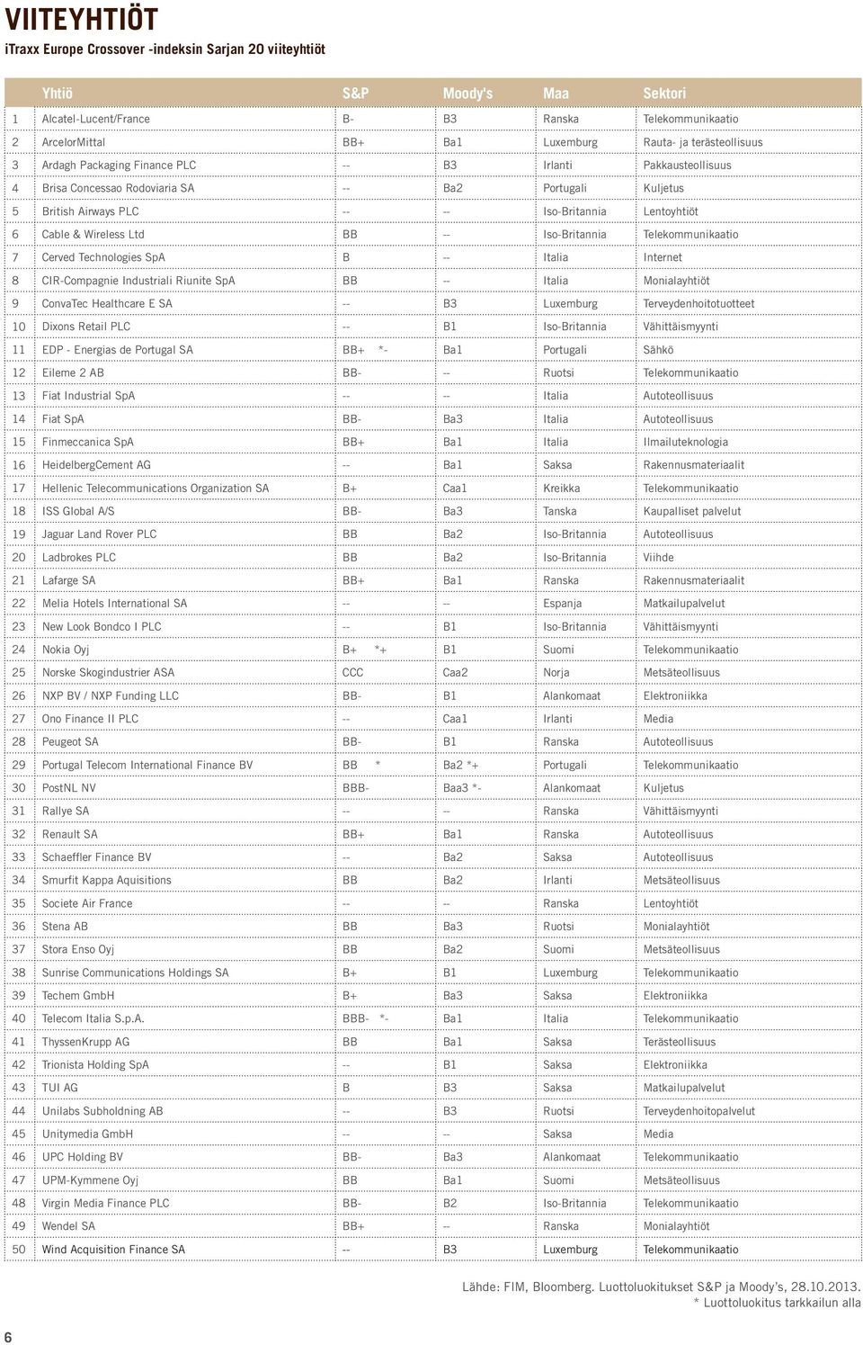 & Wireless Ltd BB -- Iso-Britannia Telekommunikaatio 7 Cerved Technologies SpA B -- Italia Internet 8 CIR-Compagnie Industriali Riunite SpA BB -- Italia Monialayhtiöt 9 ConvaTec Healthcare E SA -- B3