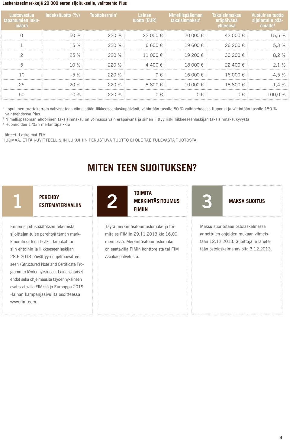 400 18 000 22 400 2,1 % 10-5 % 220 % 0 16 000 16 000-4,5 % 25 20 % 220 % 8 800 10 000 18 800-1,4 % 50-10 % 220 % 0 0 0-100,0 % 1 Lopullinen tuottokerroin vahvistetaan viimeistään