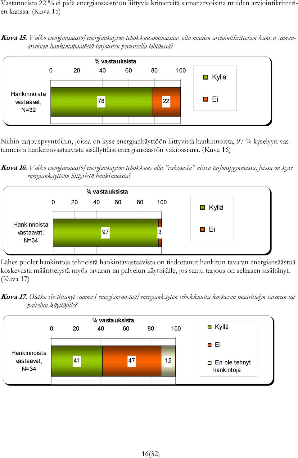 Hankinnoista vastaavat, N=32 % vastauksista 0 20 40 60 80 100 78 22 Niihin tarjouspyyntöihin, joissa on kyse energiankäyttöön liittyvistä hankinnoista, 97 % kyselyyn vastanneista hankintavastaavista