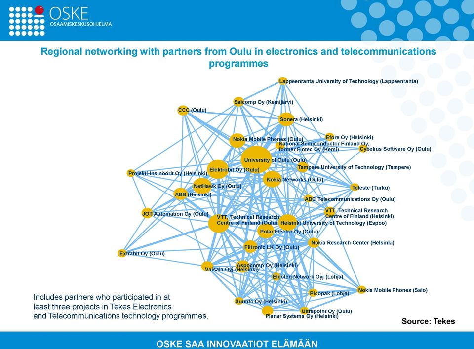 of Technology (Tampere) Projekti-Insinöörit Oy (Helsinki) Nokia Networks (Oulu) NetHawk Oy (Oulu) Teleste (Turku) ABB (Helsinki) ADC Telecommunications Oy (Oulu) JOT Automation Oy (Oulu) VTT,