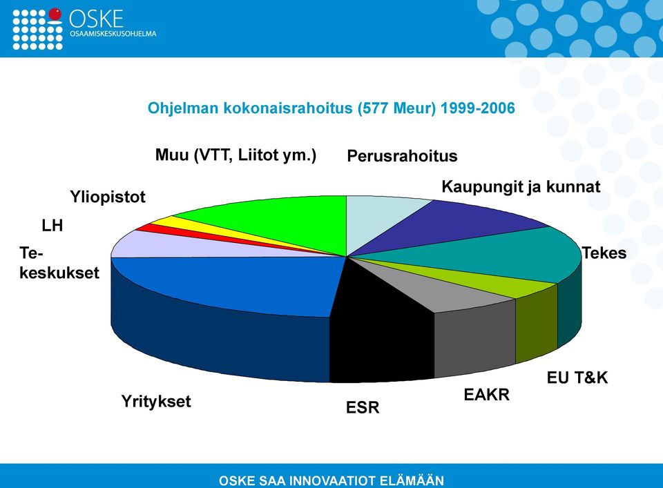 ) Perusrahoitus LH Tekeskukset