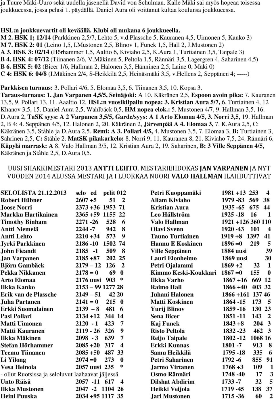 Mustonen 2,5, Blinov 1, Funck 1,5, Hall 2, J.Mustonen 2) A 3. HSK 3: 02/14 (Hörhammer 1,5, Aaltio 6, Kiviaho 2,5, K.Aura 1, Turtiainen 3,5, Taipale 3) B 4. HSK 4: 07/12 (Tiinanen 2/6, V.