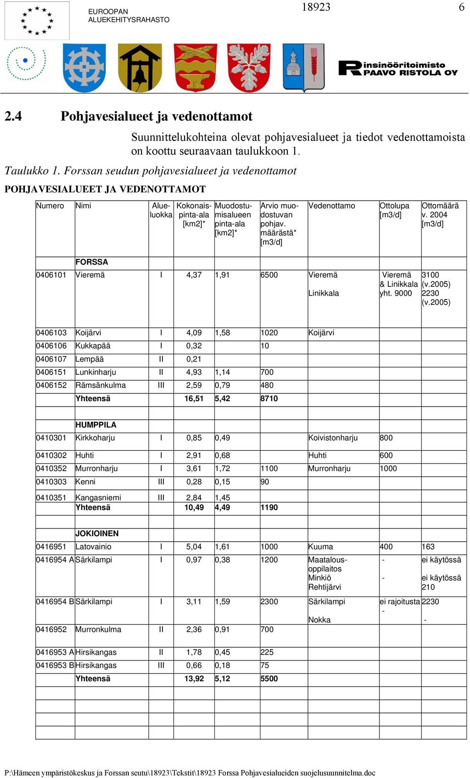 määrästä* [m3/d] Vedenottamo Ottolupa [m3/d] Ottomäärä v. 2004 [m3/d] FORSSA 0406101 Vieremä I 4,37 1,91 6500 Vieremä Linikkala Vieremä 3100 & Linikkala (v.2005) yht. 9000 2230 (v.