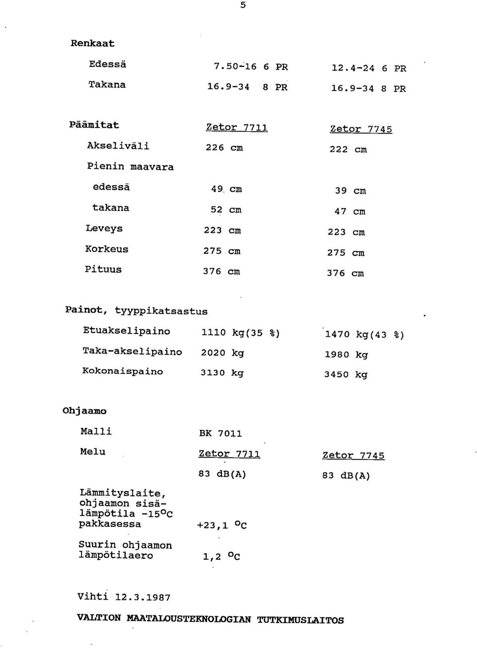 1470 kg(43 %) Taka-akselipaino 2020 kg 1980 kg Kokonaispaino 3130 kg 3450 kg Ohjaamo Malli BK 7011 Melu Zetor 7711 83 db(a) Lämmityslaite, ohjaamon