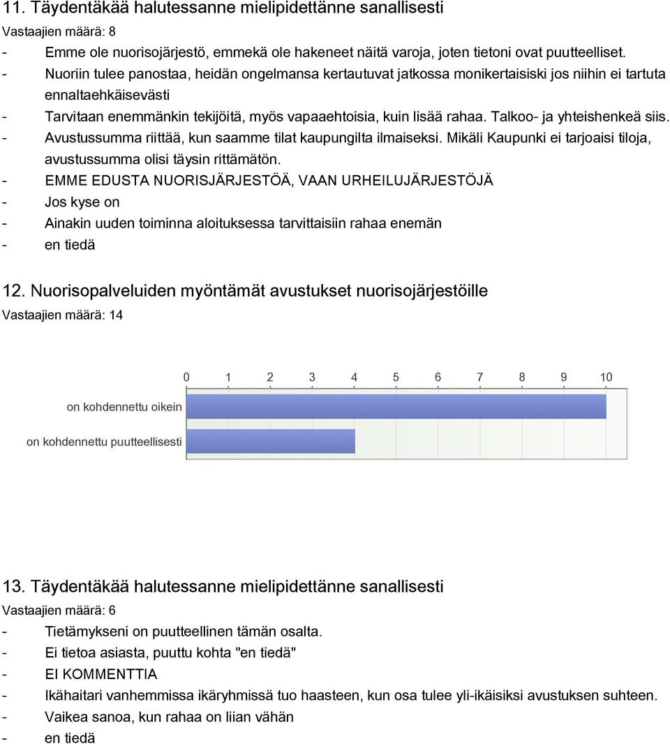 Talkoo- ja yhteishenkeä siis. - Avustussumma riittää, kun saamme tilat kaupungilta ilmaiseksi. Mikäli Kaupunki ei tarjoaisi tiloja, avustussumma olisi täysin rittämätön.