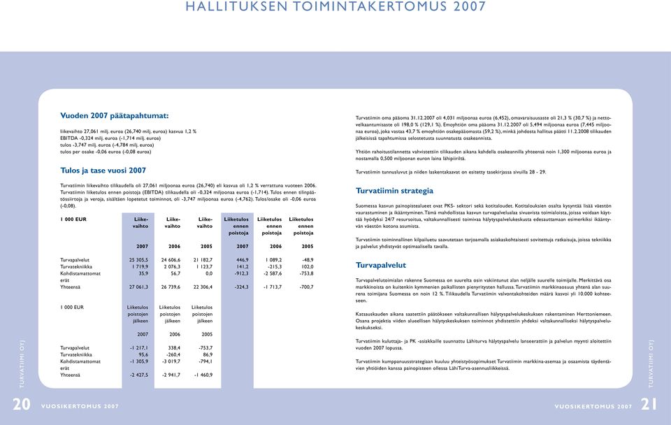 2007 oli 4,031 miljoonaa euroa (6,452), omavaraisuusaste oli 21,3 % (30,7 %) ja nettovelkaantumisaste oli 198,0 % (129