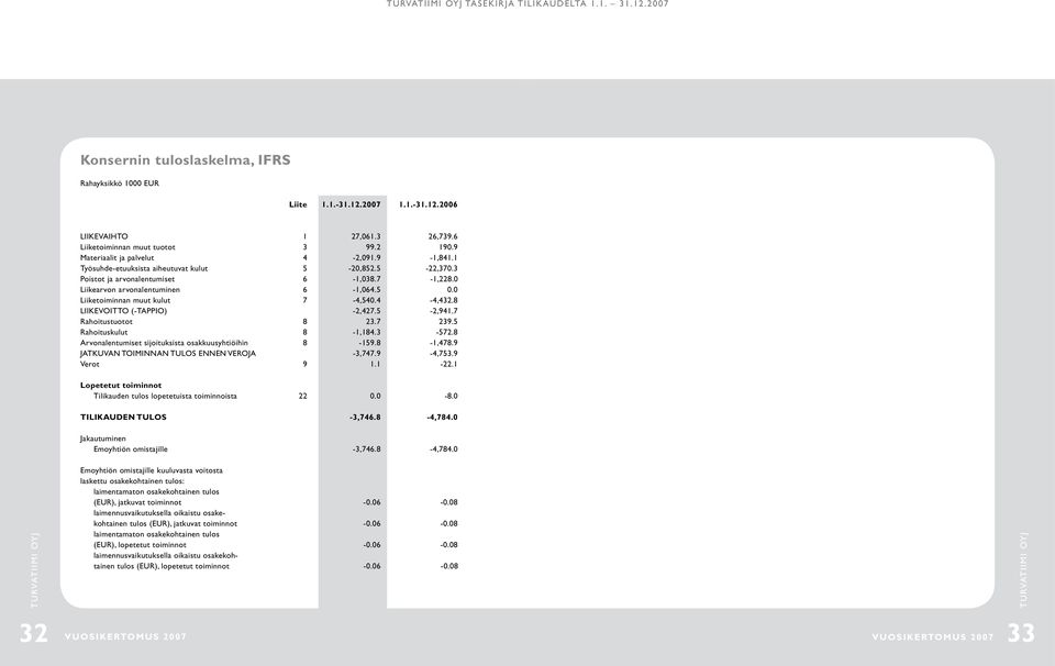 0 Liiketoiminnan muut kulut 7-4,540.4-4,432.8 LIIKEVOITTO (-TAPPIO) -2,427.5-2,941.7 Rahoitustuotot 8 23.7 239.5 Rahoituskulut 8-1,184.3-572.8 Arvonalentumiset sijoituksista osakkuusyhtiöihin 8-159.