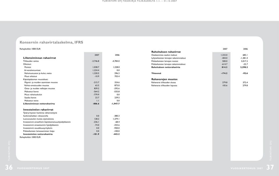 6 Vaihto-omaisuuden muutos 63.5 873.0 Osto- ja muiden velkojen muutos 839.2-292.6 Maksetut korot -564.2-535.8 Muut rahoituskulut -779.9 0.0 Saadut korot 23.7 239.5 Maksetut verot 1.1 0.
