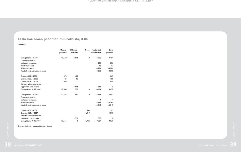 2.2006 375 488 863 Osakeanti 22.12.2006 124 62 186 Osakeanti 28.12.2006 499 499 Käytetty ylikurssirahastoa tappioiden kattamiseksi -1,846 1,846 0 Oma pääoma 31.12.2006 12,566 550 0-6,664 6,452 Oma pääoma 1.