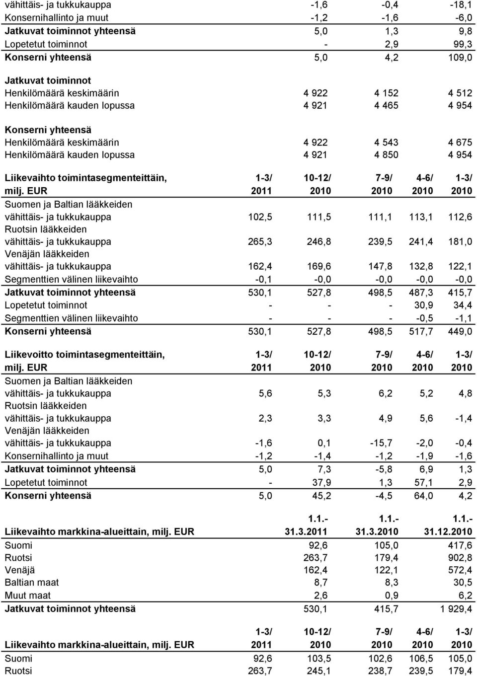 Liikevaihto toimintasegmenteittäin, 1 3/ 10 12/ 7 9/ 4 6/ 1 3/ milj.