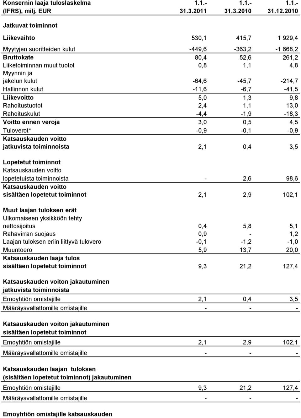 45,7 214,7 Hallinnon kulut 11,6 6,7 41,5 Liikevoitto 5,0 1,3 9,8 Rahoitustuotot 2,4 1,1 13,0 Rahoituskulut 4,4 1,9 18,3 Voitto ennen veroja 3,0 0,5 4,5 Tuloverot* 0,9 0,1 0,9 Katsauskauden voitto