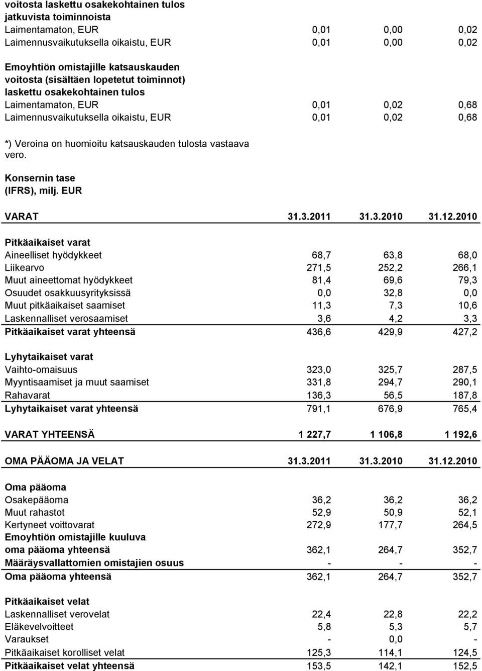 vastaava vero. Konsernin tase (IFRS), milj. EUR VARAT 31.3.2011 31.3.2010 31.12.