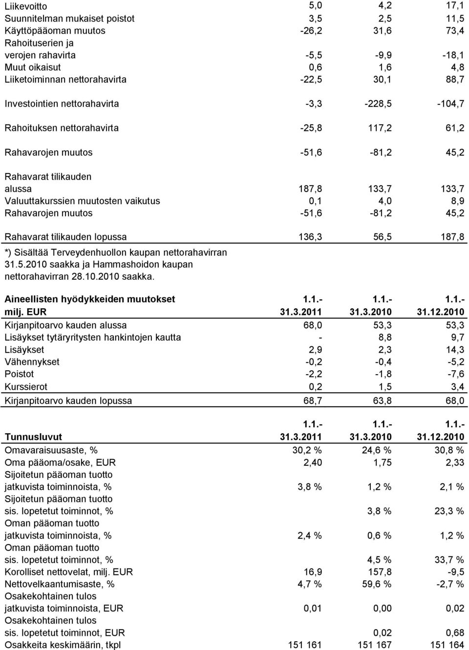 Valuuttakurssien muutosten vaikutus 0,1 4,0 8,9 Rahavarojen muutos 51,6 81,2 45,2 Rahavarat tilikauden lopussa 136,3 56,5 187,8 *) Sisältää Terveydenhuollon kaupan nettorahavirran 31.5.2010 saakka ja Hammashoidon kaupan nettorahavirran 28.