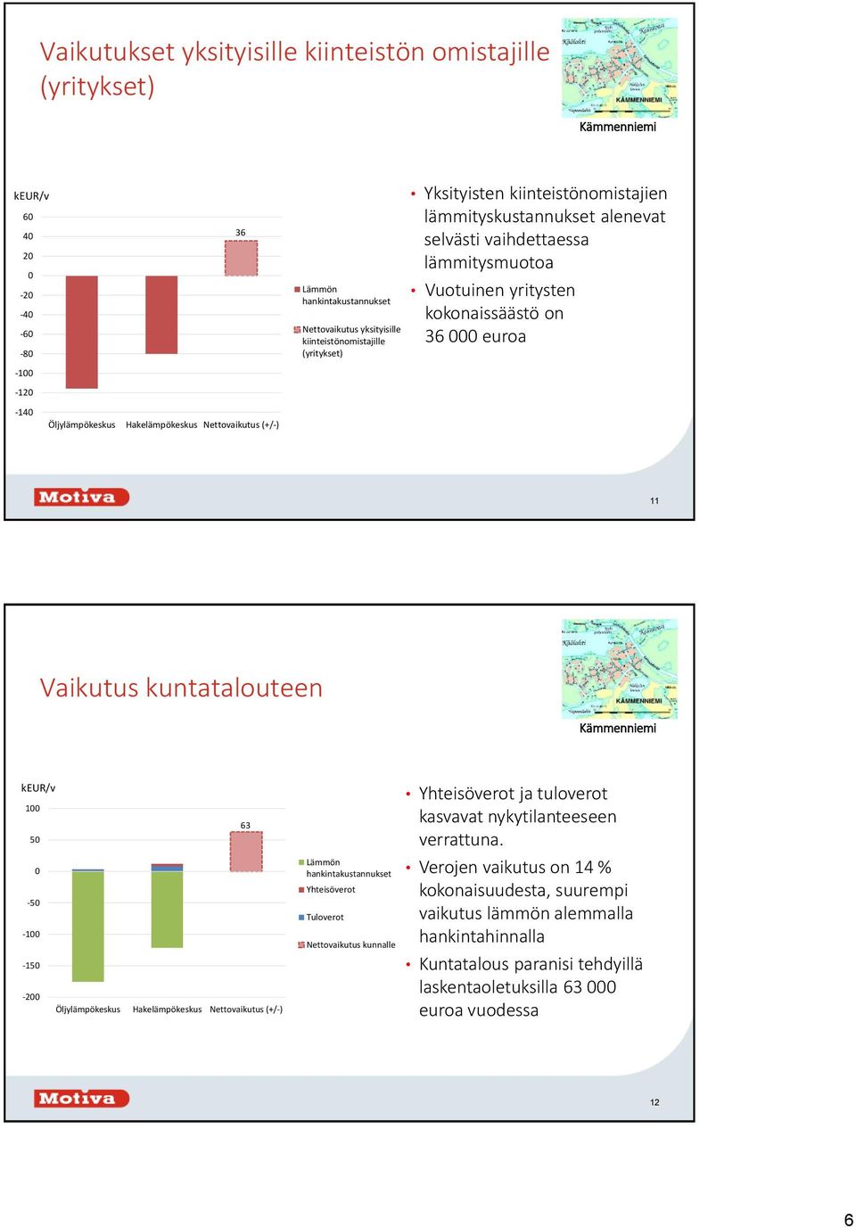 (+/-) 11 Vaikutus kuntatalouteen Kämmenniemi keur/v 1 63 5-5 -1-15 -2 Öljylämpökeskus Hakelämpökeskus Nettovaikutus (+/-) Lämmön hankintakustannukset Yhteisöverot Tuloverot Nettovaikutus kunnalle