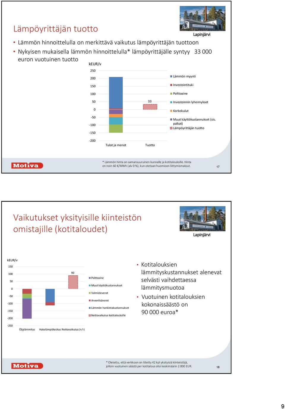 palkat) Lämpöyrittäjän tuotto -2 Tulot ja menot Tuotto * Lämmön hinta on samansuuruinen kunnalle ja kotitalouksille. Hinta on noin 6 /MWh (alv %), kun otetaan huomioon liittymismaksut.