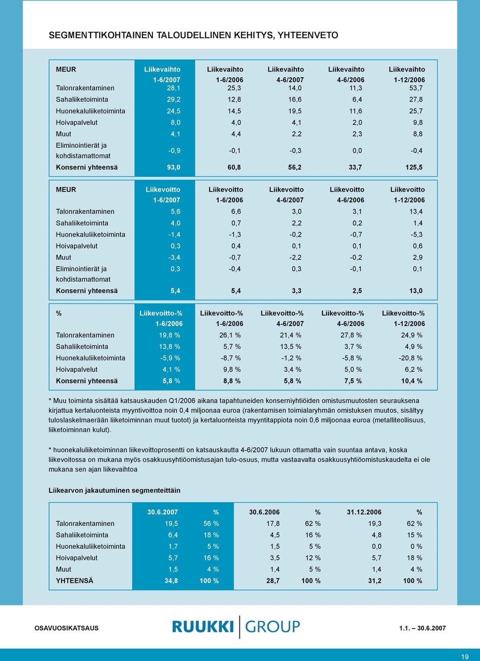 -0,9-0,1-0,3 0,0-0,4 Konserni yhteensä 93,0 60,8 56,2 33,7 125,5 MEUR Liikevoitto 1-6/2007 Liikevoitto 1-6/2006 Liikevoitto 4-6/2007 Liikevoitto 4-6/2006 Liikevoitto 1-12/2006 Talonrakentaminen 5,6