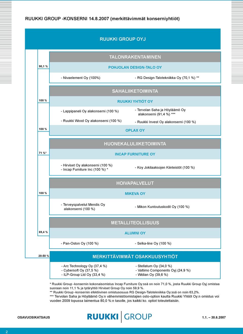 YHTIÖT OY - Lappipaneli Oy alakonserni (100 %) - Ruukki Wood Oy alakonserni (100 %) - Tervolan Saha ja Höyläämö Oy alakonserni (91,4 %) *** - Ruukki Invest Oy alakonserni (100 %) 100 % OPLAX OY