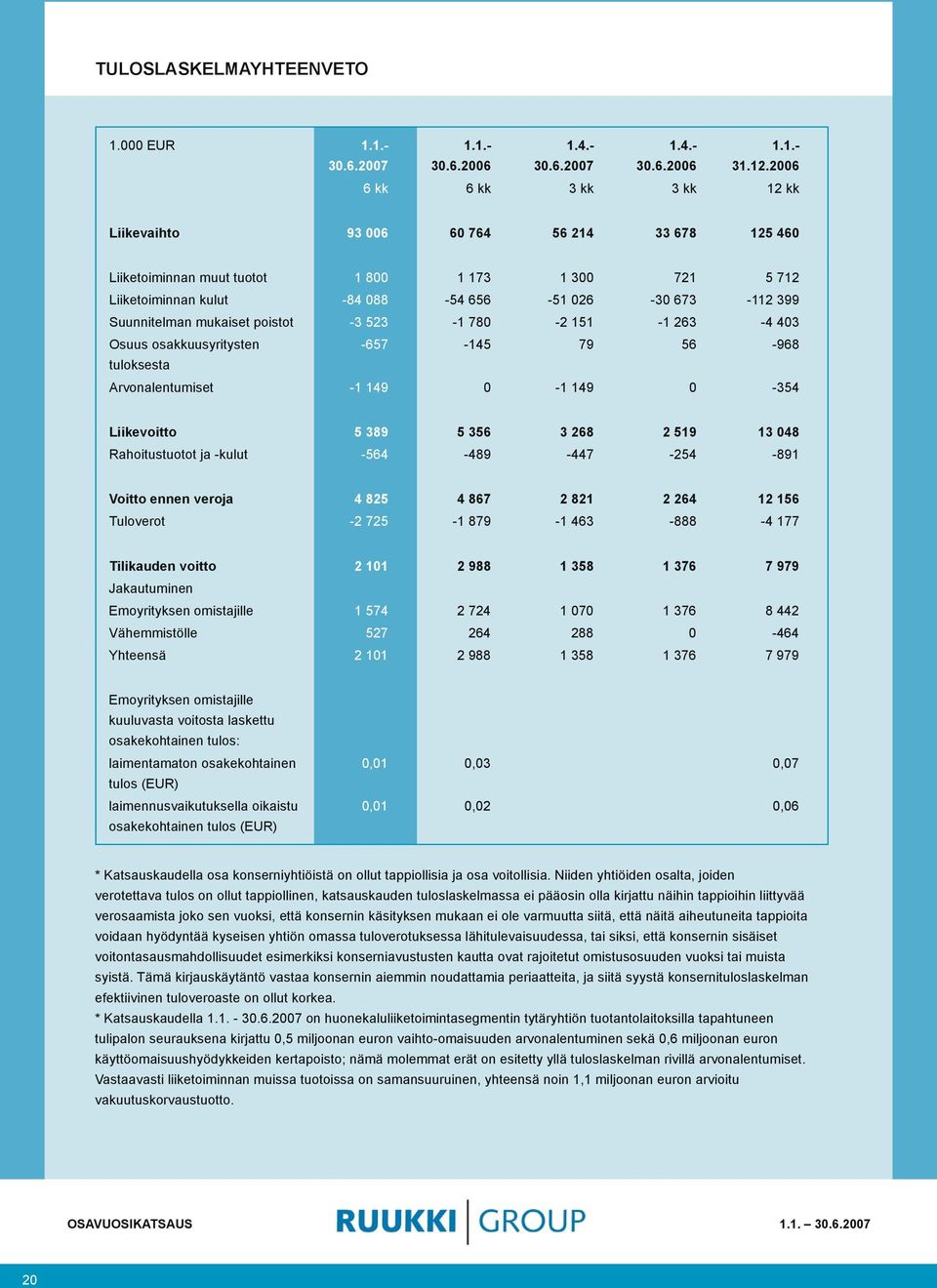 Suunnitelman mukaiset poistot -3 523-1 780-2 151-1 263-4 403 Osuus osakkuusyritysten -657-145 79 56-968 tuloksesta Arvonalentumiset -1 149 0-1 149 0-354 Liikevoitto 5 389 5 356 3 268 2 519 13 048