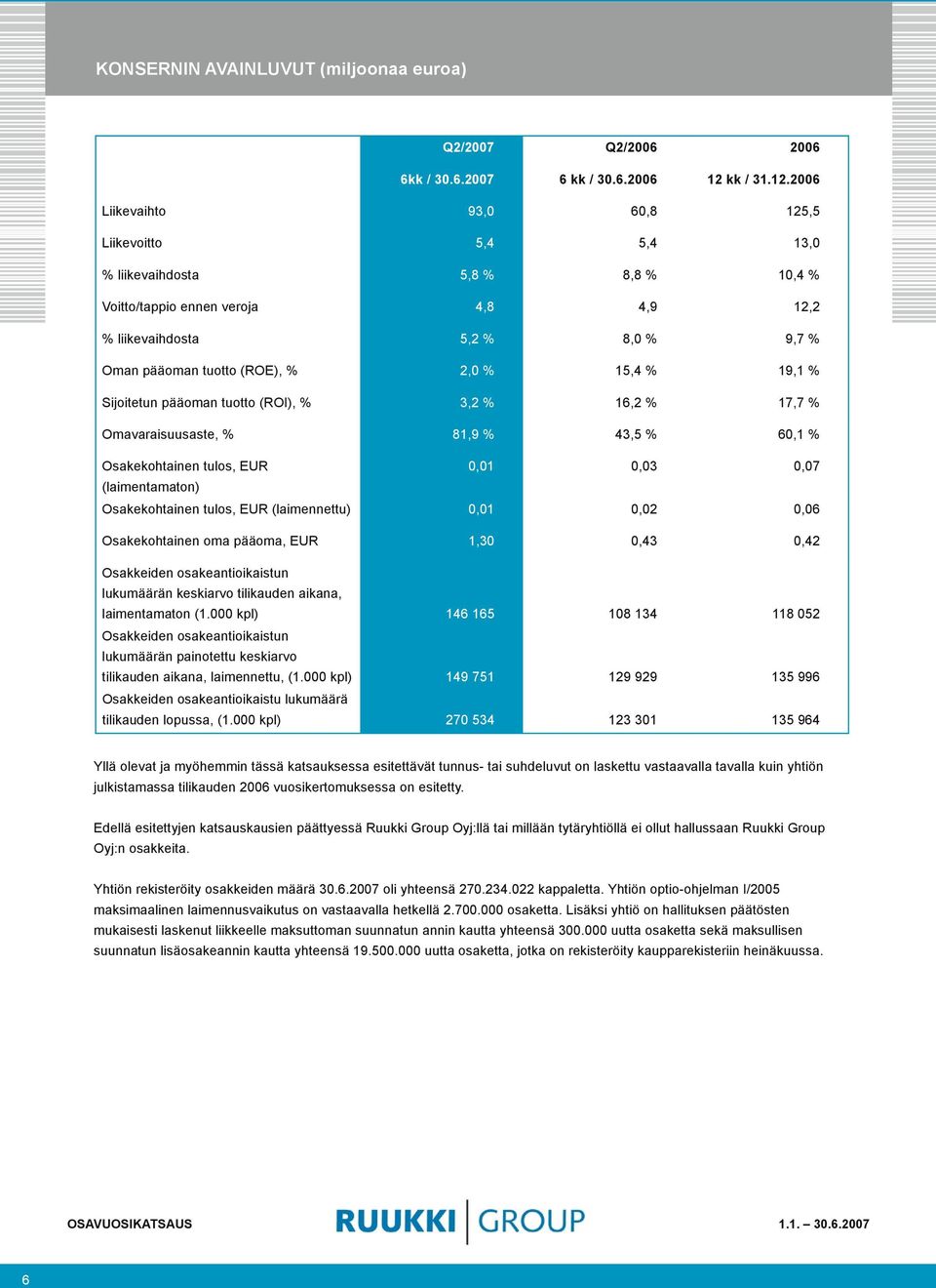 2006 Liikevaihto 93,0 60,8 125,5 Liikevoitto 5,4 5,4 13,0 % liikevaihdosta 5,8 % 8,8 % 10,4 % Voitto/tappio ennen veroja 4,8 4,9 12,2 % liikevaihdosta 5,2 % 8,0 % 9,7 % Oman pääoman tuotto (ROE), %