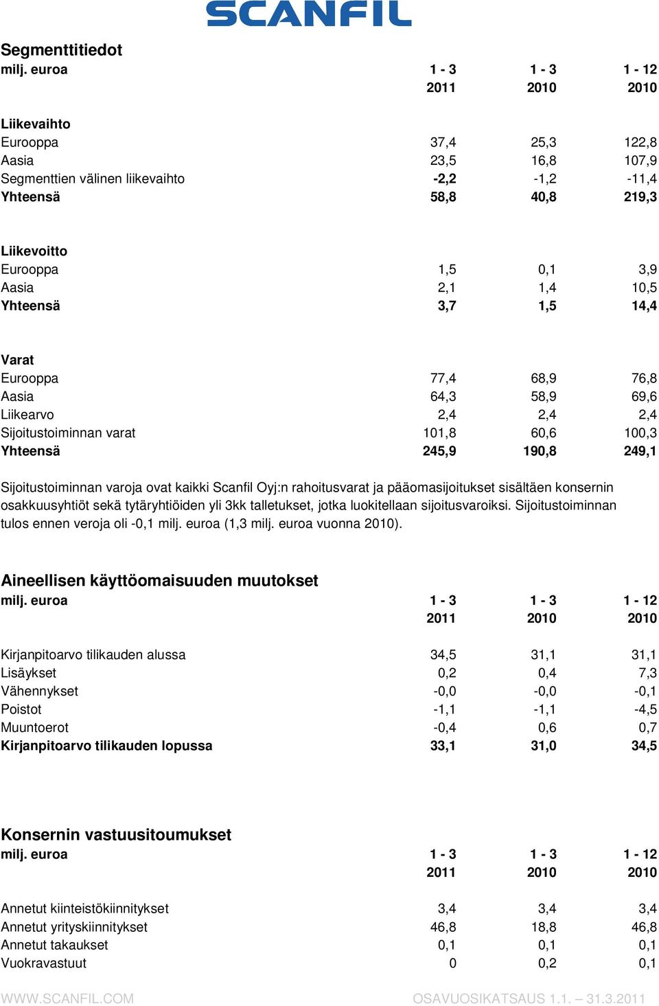 Aasia 2,1 1,4 10,5 Yhteensä 3,7 1,5 14,4 Varat Eurooppa 77,4 68,9 76,8 Aasia 64,3 58,9 69,6 Liikearvo 2,4 2,4 2,4 Sijoitustoiminnan varat 101,8 60,6 100,3 Yhteensä 245,9 190,8 249,1 Sijoitustoiminnan