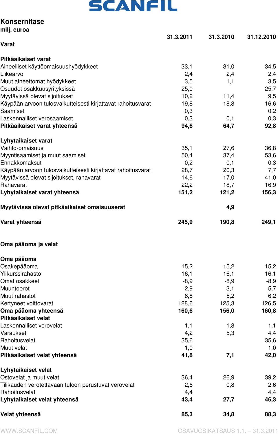 sijoitukset 10,2 11,4 9,5 Käypään arvoon tulosvaikutteisesti kirjattavat rahoitusvarat 19,8 18,8 16,6 Saamiset 0,3 0,2 Laskennalliset verosaamiset 0,3 0,1 0,3 Pitkäaikaiset varat yhteensä 94,6 64,7