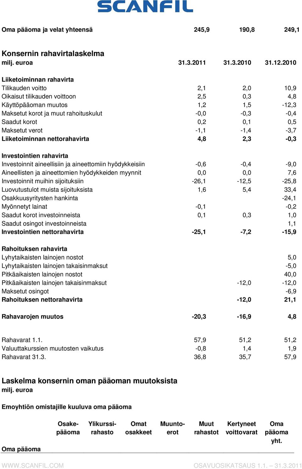 0,2 0,1 0,5 Maksetut verot -1,1-1,4-3,7 Liiketoiminnan nettorahavirta 4,8 2,3-0,3 Investointien rahavirta Investoinnit aineellisiin ja aineettomiin hyödykkeisiin -0,6-0,4-9,0 Aineellisten ja