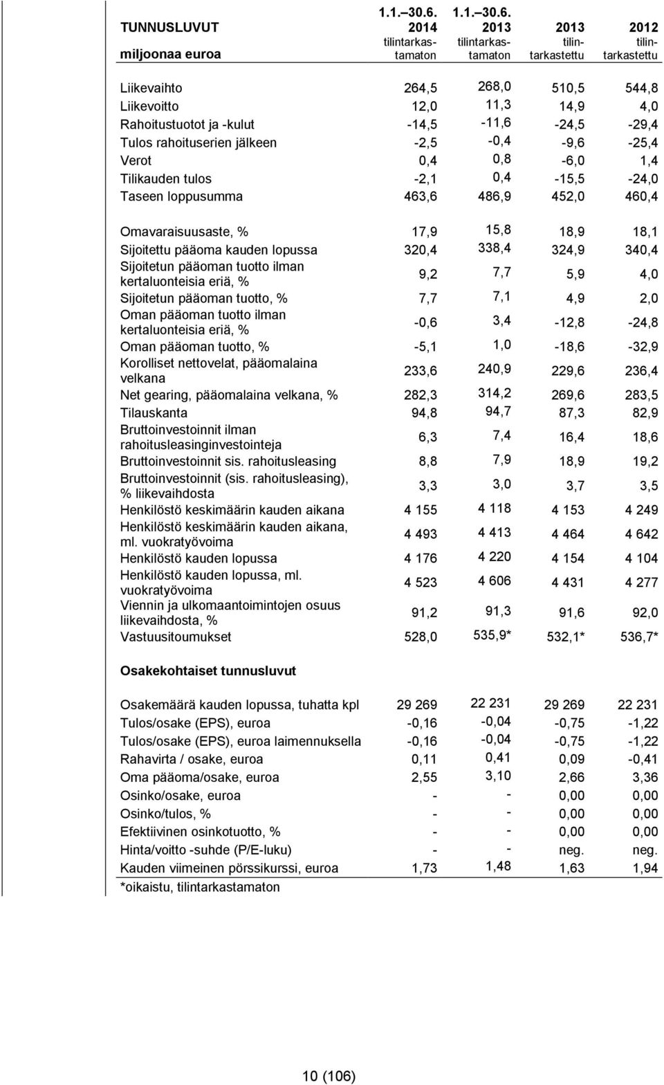 2013 2013 2012 tilintarkastamaton tilin- tilintarkastettu tarkastettu Liikevaihto 264,5 268,0 510,5 544,8 Liikevoitto 12,0 11,3 14,9 4,0 Rahoitustuotot ja -kulut -14,5-11,6-24,5-29,4 Tulos