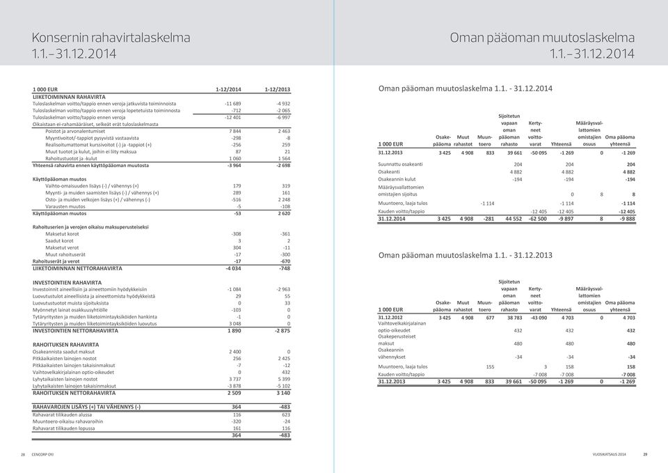 arvonalentumiset 7 844 2 463 Myyntivoitot/-tappiot pysyvistä vastaavista -298-8 Realisoitumattomat kurssivoitot (-) ja -tappiot (+) -256 259 Muut tuotot ja kulut, joihin ei liity maksua 87 21