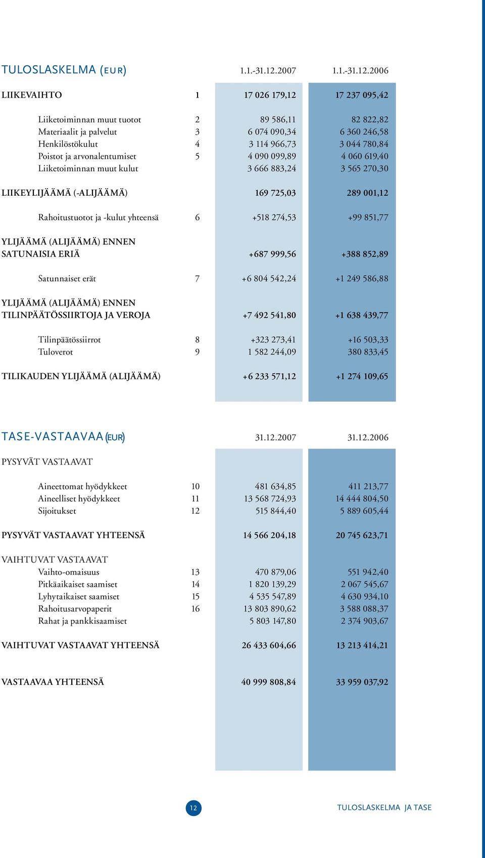 2006 LIIKEVAIHTO 1 17 026 179,12 17 237 095,42 Liiketoiminnan muut tuotot Materiaalit ja palvelut Henkilöstökulut Poistot ja arvonalentumiset Liiketoiminnan muut kulut 2 3 4 5 89 586,11 6 074 090,34